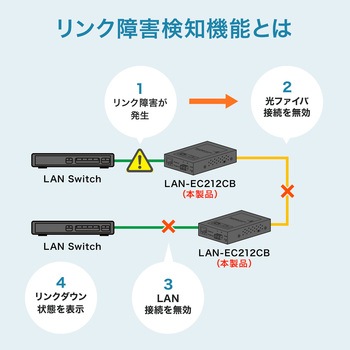 光メディアコンバータ サンワサプライ