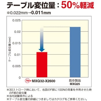 エアスライドテーブル/高剛性タイプ MXQ32-X2600 SMC テーブル付 エアスライドテーブル/高剛性タイプ MXQ32-X2600 SMC テーブル付