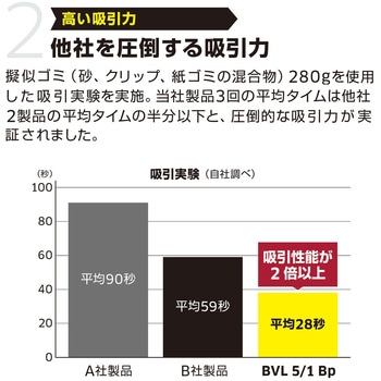 ケルヒャー(KARCHER) 業務用 コードレス背負式クリーナー BVL 5/1 Bp (1.394-276.0) ケルヒャー