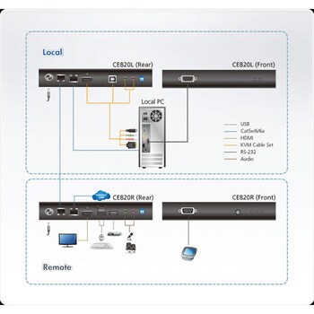 CE820 KVM延長器/HDMI/USB/4K@100m 1台 ATEN 【通販モノタロウ】