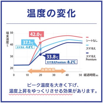 スマ冷え Premium 貼って剥がせるスマートフォン冷却シート 蓄熱1.5倍 トリニティ