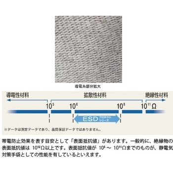 ESDプロテクトトップ手袋 ショーワグローブ