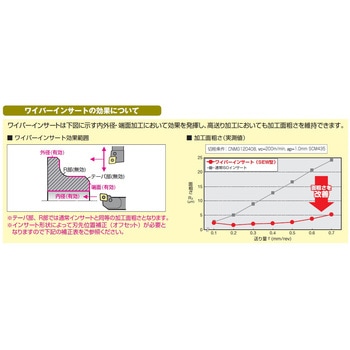 旋削チップ WNMG-GUW - 住友電工ハードメタル