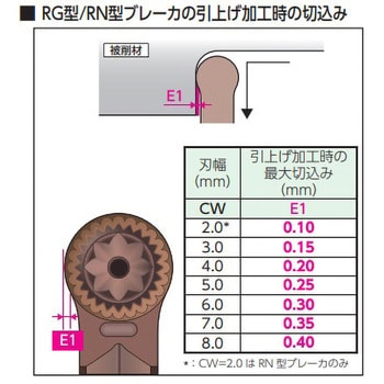 インサート (SEC-溝入れバイトGND型用) GCMN-RN コーナー半径1mm 1箱(5個) GCMN2010-RN AC530U