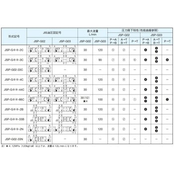 電磁パイロット切換弁(JSP形) ダイキン工業 方向制御弁 【通販モノタロウ】