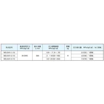 04シリーズスタック形 減圧弁 ダイキン工業
