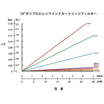 アズツール糸巻カートリッジフィルター PP製 SWP5P10シリーズ アズワン