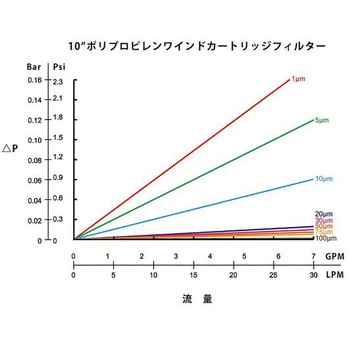 アズツール糸巻カートリッジフィルター PP製 SWP5P10シリーズ アズワン