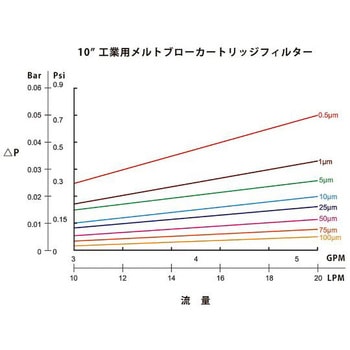 アズツールメルトブローカートリッジフィルター PP製 PBI5P10O63シリーズ アズワン