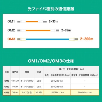 光ファイバケーブル サンワサプライ
