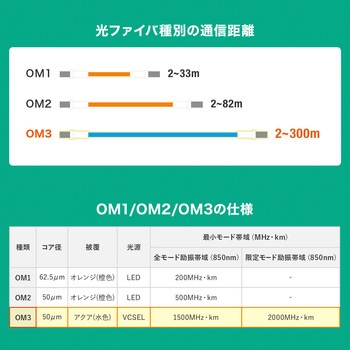 光ファイバケーブル サンワサプライ