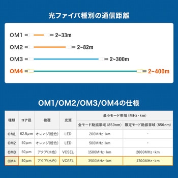 光ファイバケーブル サンワサプライ