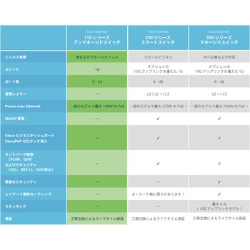 CBS110-24T-JP スイッチングハブ 24ポート ギガビット PoE 金属筐体