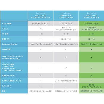 CBS350-24T-4G-JP CBS350 Managed 24-port GE 4x1G SFP 1台 Cisco