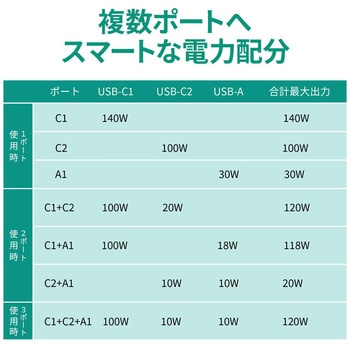 USB充電器[PA-B8-BK] Omnia II Mix 140W PD対応 [USB-A 1ポート/USB-C 2ポート] ブラック AUKEY(オーキー)