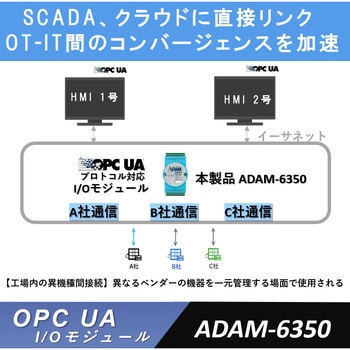 OPC UAプロトコル対応 (イーサネットモジュール) Advantech(アドバンテック)