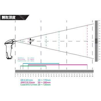 二次元コードリーダー/USB アイメックス
