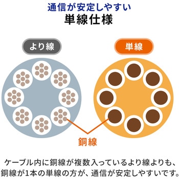 LANケーブル サンワダイレクト
