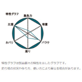 紀州マッハ攻め深場 マルキュー