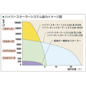ハイパーホットスターラーシステムDx 出荷前点検検査書付き HVDHシリーズ アズワン