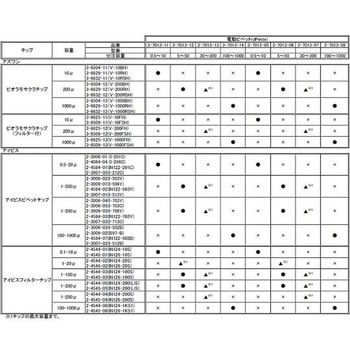 電動ピペット dPette JCSS校正証明書付 DLAB
