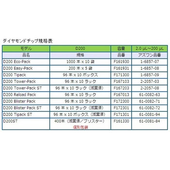 小型定量ピペット イジェクタ付き JCSS校正証明書付 LILPシリーズ MICROLIT