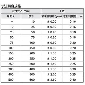 ブロックゲージ 1級相当品 一般校正付 GB1シリーズ アズワン