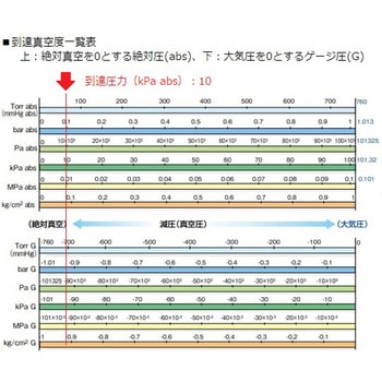 真空ポンプ・コンプレッサー N86シリーズ 試験成績書付 KNF