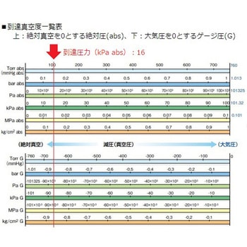 真空ポンプ・コンプレッサー N86シリーズ 試験成績書付 KNF