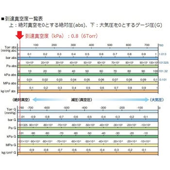 N820.3FT.40.18(一般校正) 耐食型PTFE製真空ポンプ 試験成績書付 1台 KNF 【通販モノタロウ】