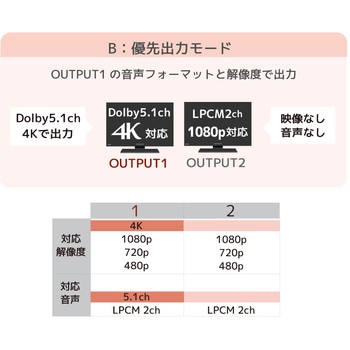 4K60Hz対応 1入力2出力 HDMI分配器(動作モード機能付) ラトックシステム