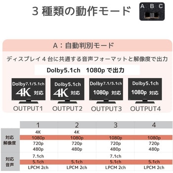 RS-HDSP4M-4K 4K60Hz対応 1入力4出力 HDMI分配器(動作モード機能付) 1