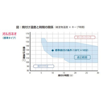 メラミン樹脂系焼付け形上塗り塗料 オルガネオ ニッぺ(日本ペイント)