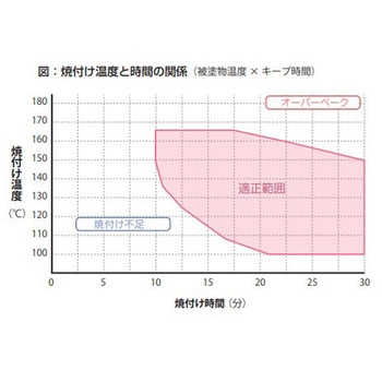 エポキシ変性メラミン樹脂系焼付け形下塗り塗料 オルガエコ プラサフ ニッぺ(日本ペイント)