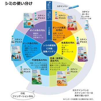 ステインデビルス 食用油/トマトソース/カレー/醤油用 Dr，Beckmann(ドクターベックマン)