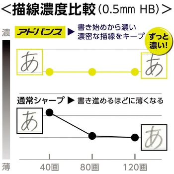 クルトガアドバンス 0.3mm uni(三菱鉛筆)