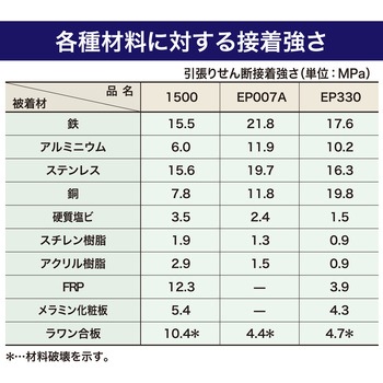 エポキシ樹脂系接着剤 EP007A セメダイン