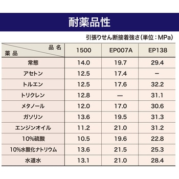 エポキシ樹脂系接着剤 EP007A セメダイン