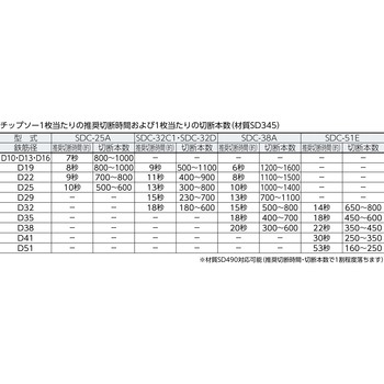 ダイアソー SDCシリーズ専用チップソー ダイア
