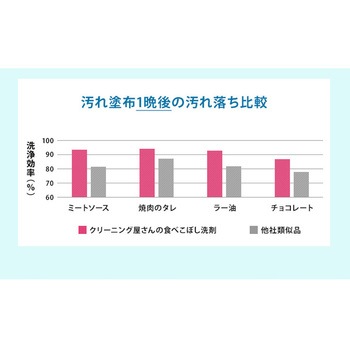 クリーニング屋さんのおしゃれ着にも使える食べこぼし洗剤 アイメディア