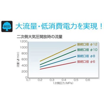 食品製造工程向け商品FPシリーズ 圧縮空気用パイロット式2ポート電磁弁 EXA-FP2シリーズ CKD