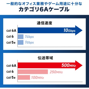 LANケーブル CAT6A 細径曲げ固定 サンワダイレクト