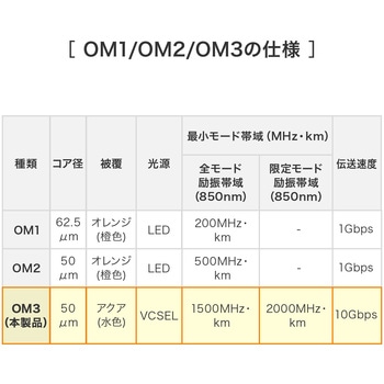 光ファイバケーブル OM3 メガネ型 サンワダイレクト