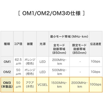 光ファイバケーブル OM3 メガネ型 サンワダイレクト