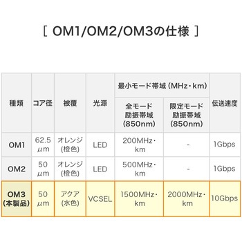 光ファイバケーブル OM3 メガネ型 サンワダイレクト