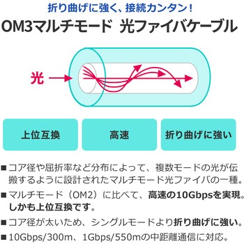 光ファイバケーブル OM3 メガネ型 サンワダイレクト
