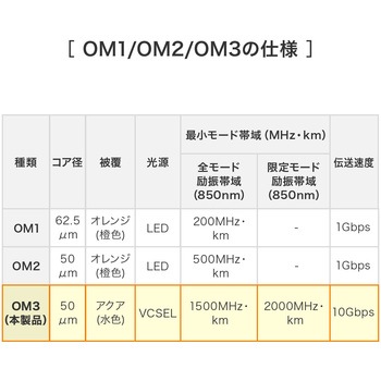 光ファイバケーブル OM3 メガネ型 サンワダイレクト