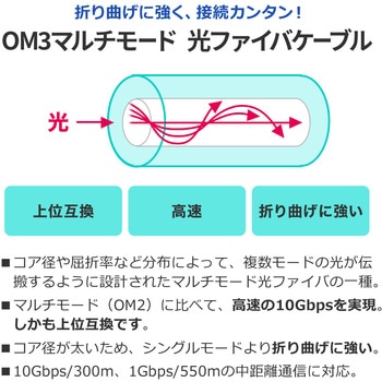 光ファイバケーブル OM3 メガネ型 サンワダイレクト