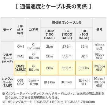 光ファイバケーブル OM3 メガネ型 サンワダイレクト