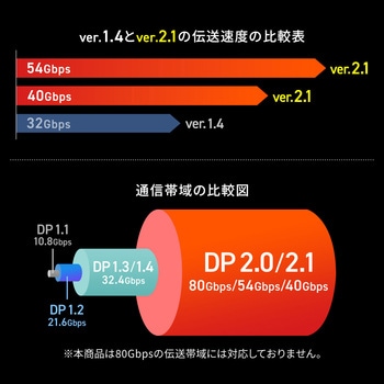 DisplayPortケーブル Ver2.1 40Gbps転送対応 サンワダイレクト
